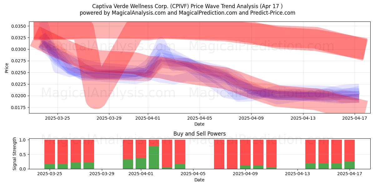  Captiva Verde Wellness Corp. (CPIVF) Support and Resistance area (17 Apr) 