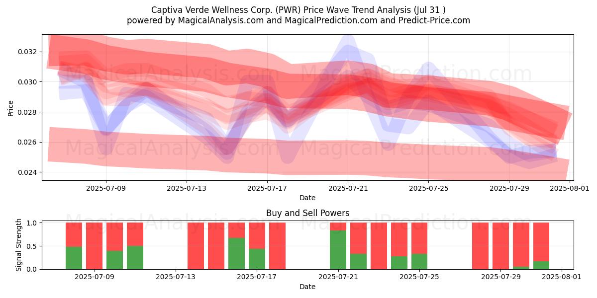  Captiva Verde Wellness Corp. (PWR) Support and Resistance area (30 Jul) 