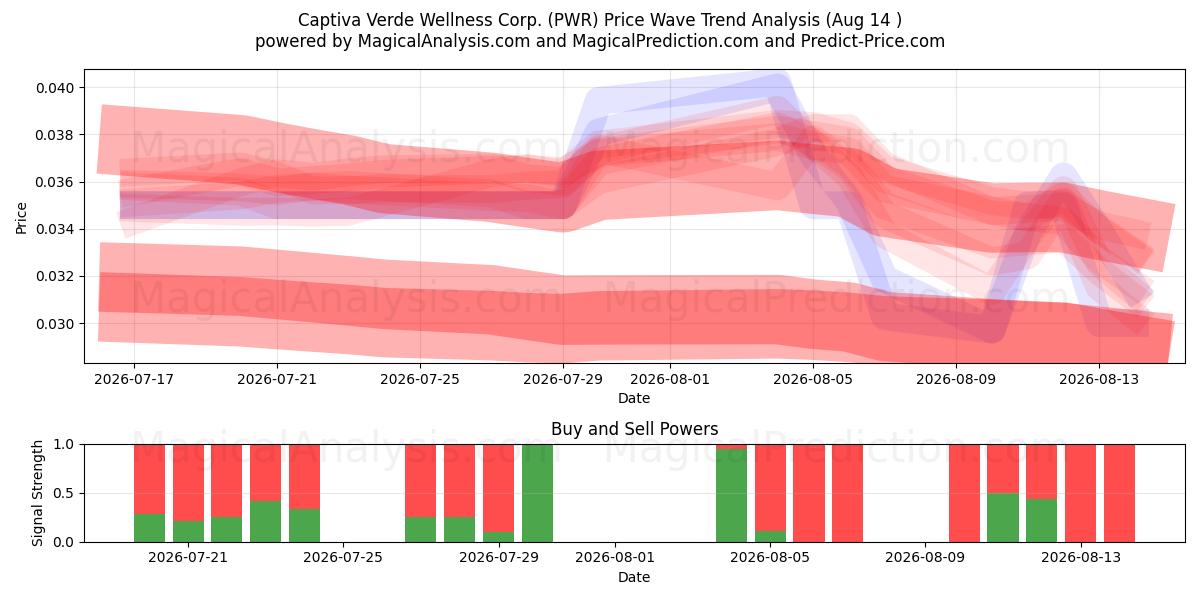  Captiva Verde Wellness Corp. (PWR) Support and Resistance area (13 Aug) 