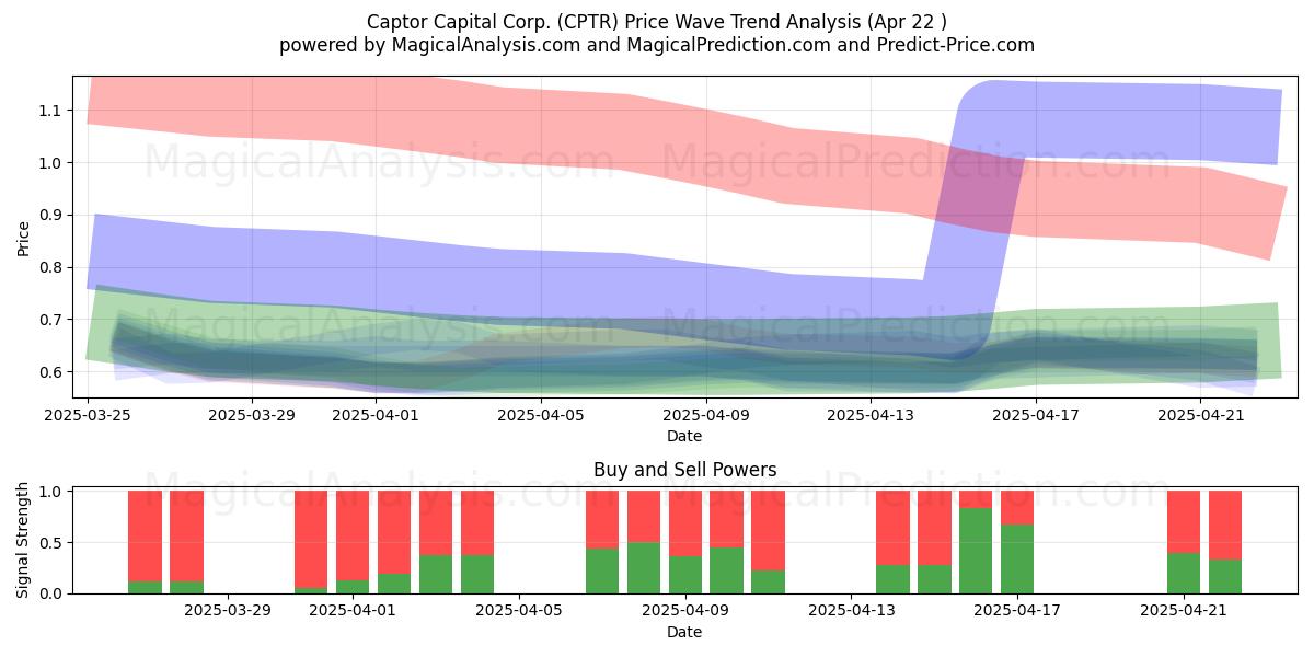  Captor Capital Corp. (CPTR) Support and Resistance area (22 Apr) 