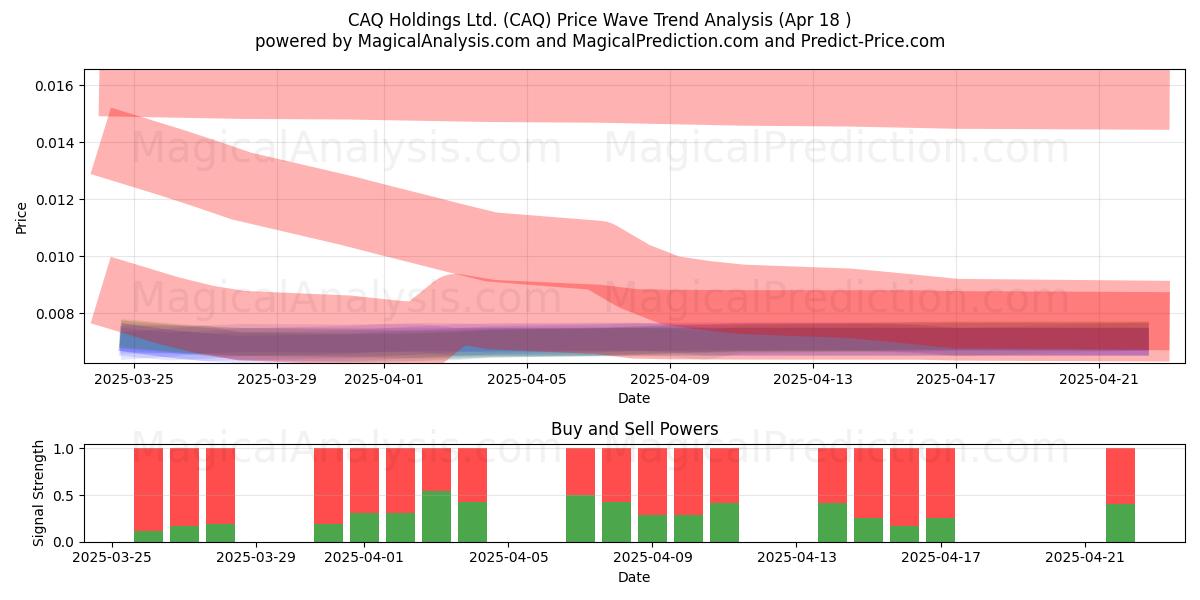  CAQ Holdings Ltd. (CAQ) Support and Resistance area (18 Apr) 