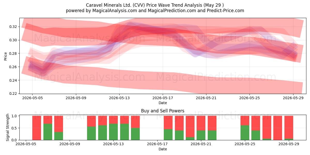  Caravel Minerals Ltd. (CVV) Support and Resistance area (28 May) 