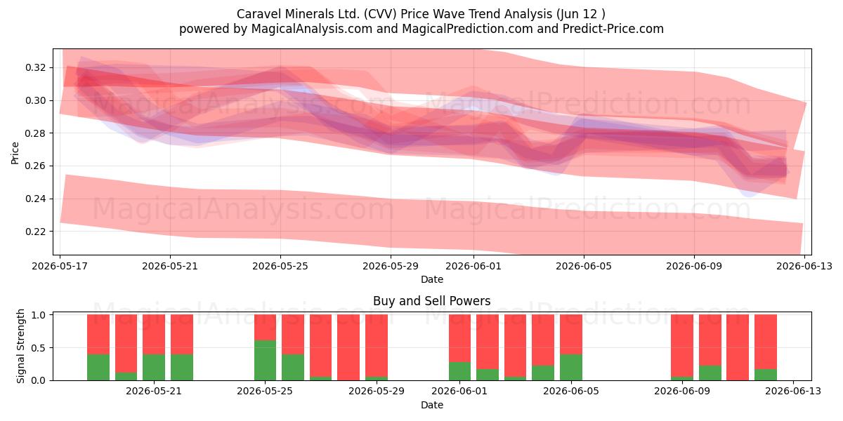 Caravel Minerals Ltd. (CVV) Support and Resistance area (11 Jun) 