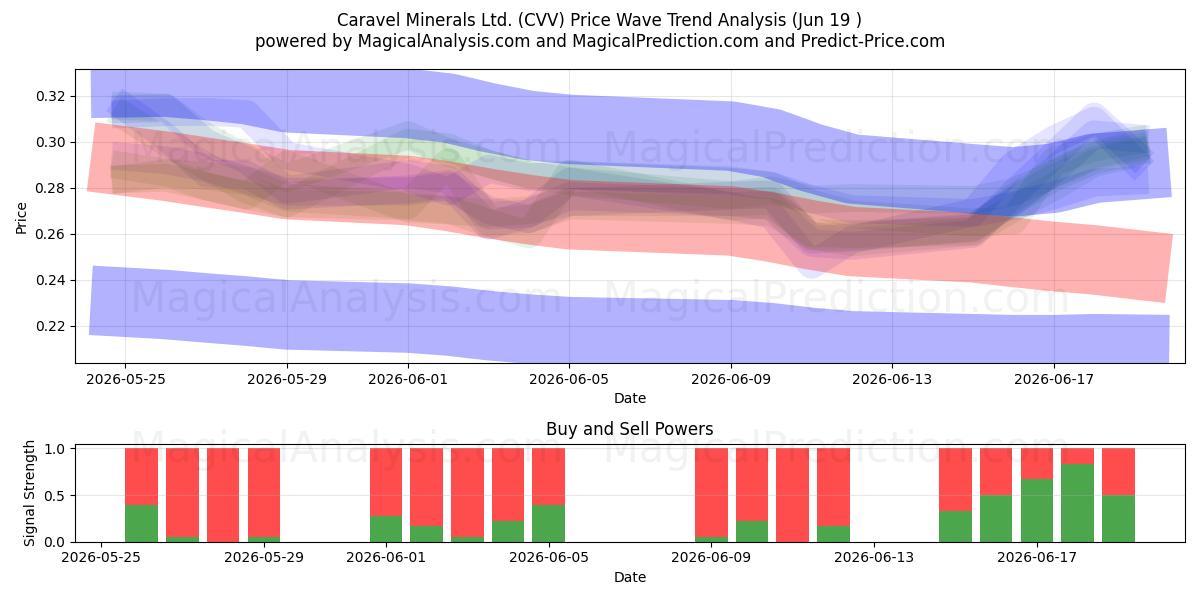  Caravel Minerals Ltd. (CVV) Support and Resistance area (18 Jun) 