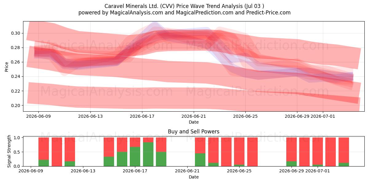  Caravel Minerals Ltd. (CVV) Support and Resistance area (02 Jul) 