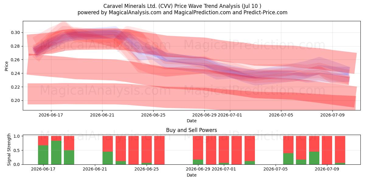  Caravel Minerals Ltd. (CVV) Support and Resistance area (09 Jul) 