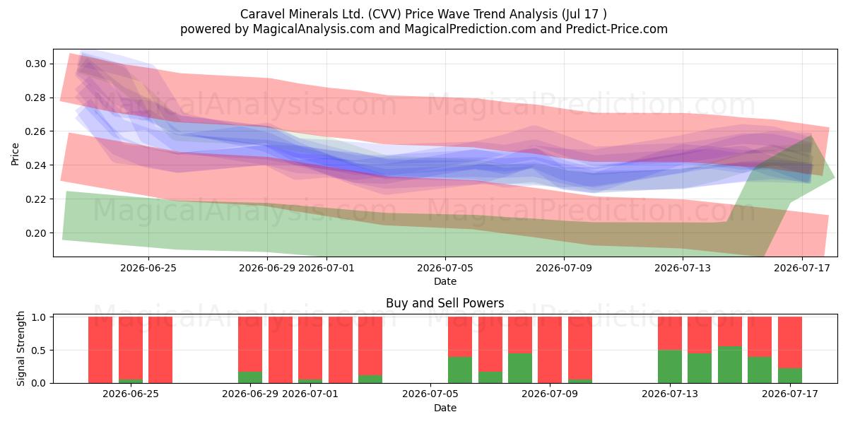 Caravel Minerals Ltd. (CVV) Support and Resistance area (16 Jul) 