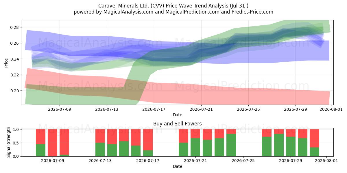  Caravel Minerals Ltd. (CVV) Support and Resistance area (30 Jul) 