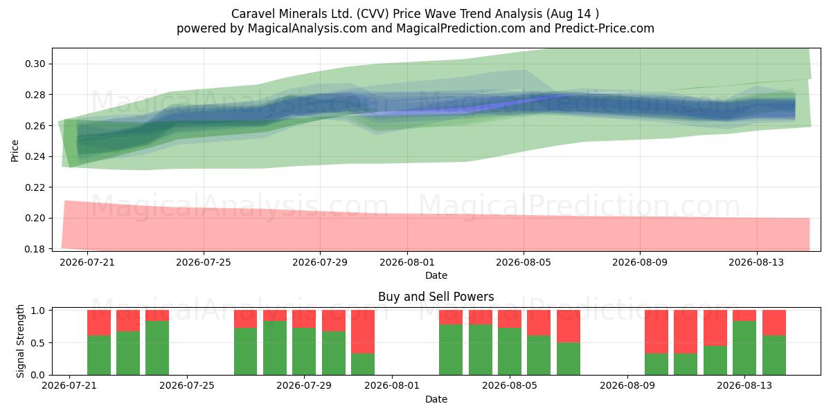  Caravel Minerals Ltd. (CVV) Support and Resistance area (13 Aug) 