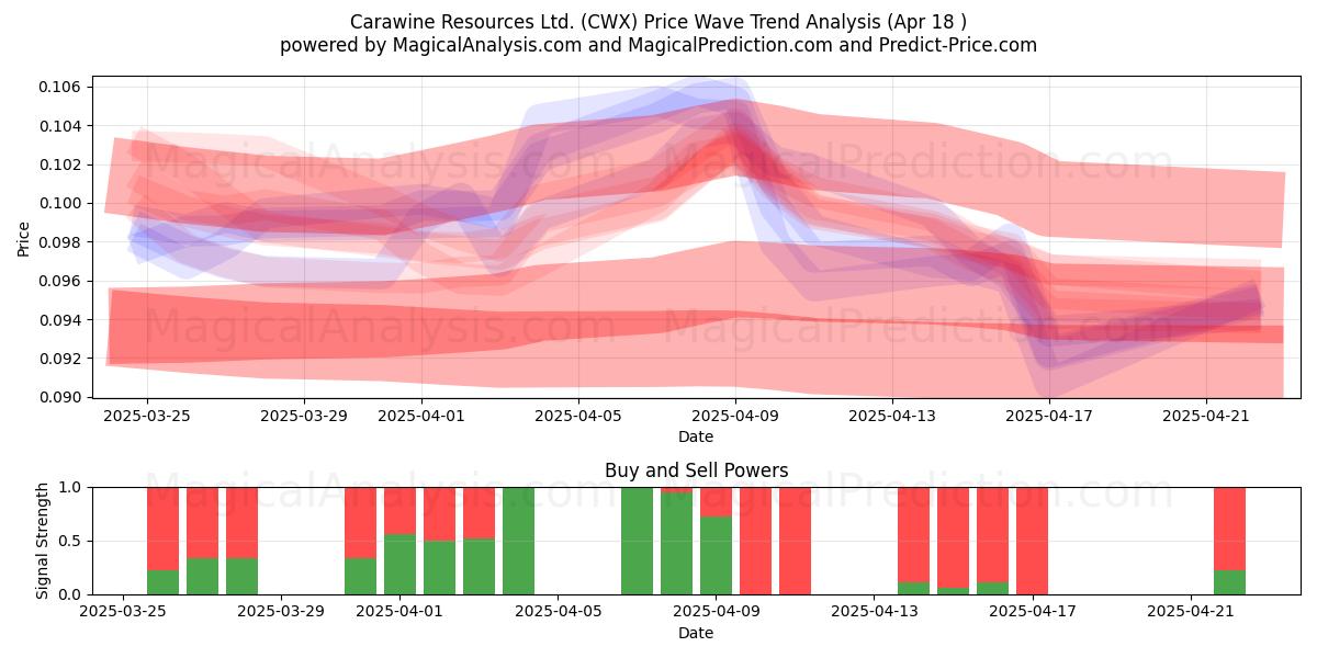  Carawine Resources Ltd. (CWX) Support and Resistance area (18 Apr) 