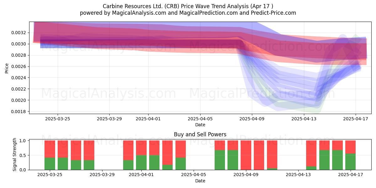  Carbine Resources Ltd. (CRB) Support and Resistance area (17 Apr) 