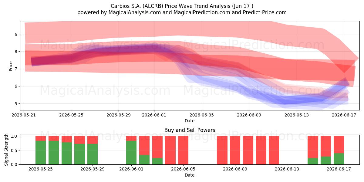  Carbios S.A. (ALCRB) Support and Resistance area (16 Jun) 