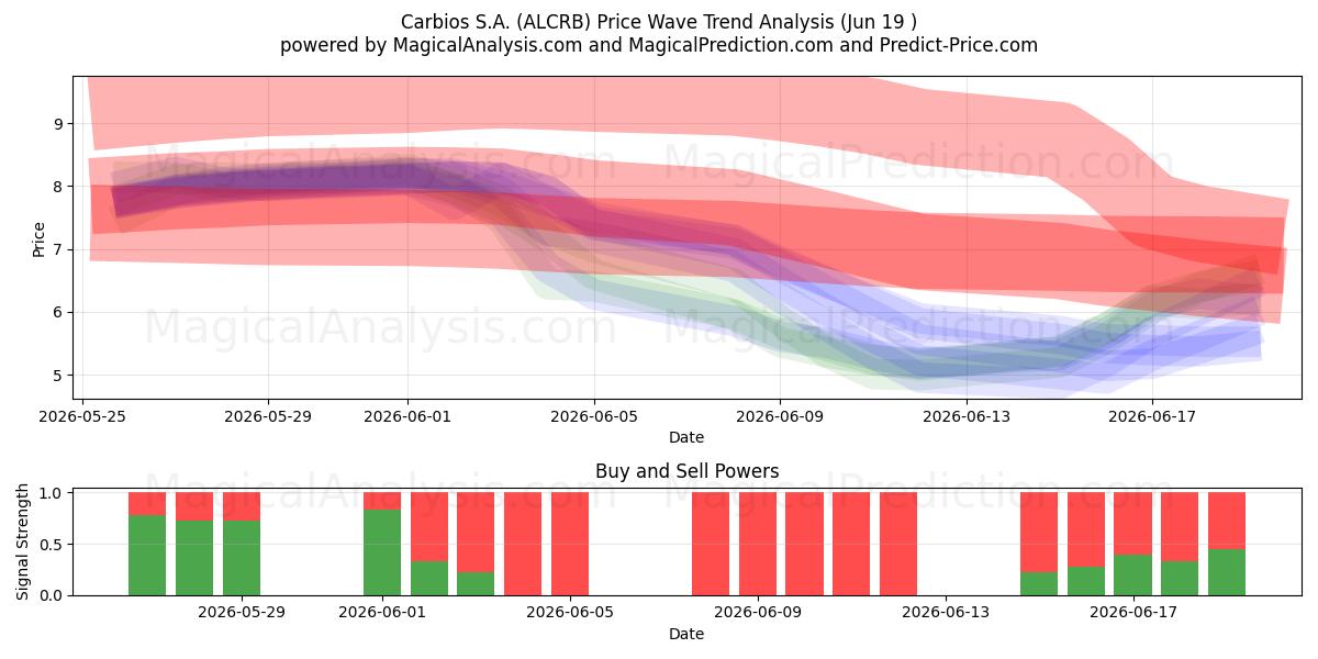  Carbios S.A. (ALCRB) Support and Resistance area (18 Jun) 