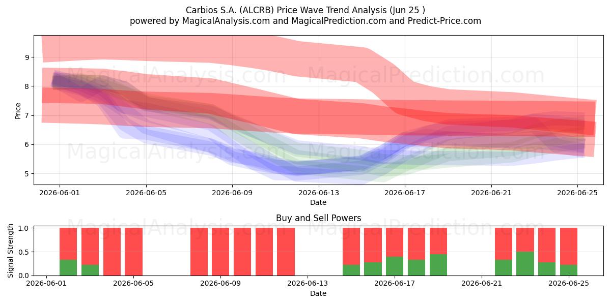  Carbios S.A. (ALCRB) Support and Resistance area (22 Jun) 