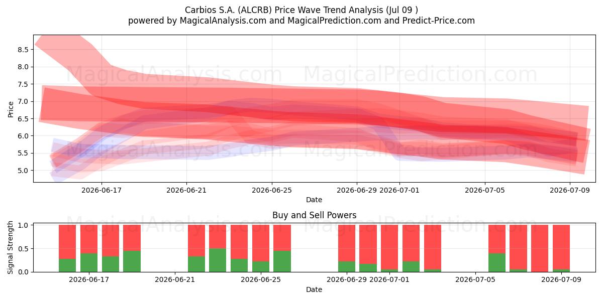  Carbios S.A. (ALCRB) Support and Resistance area (07 Jul) 