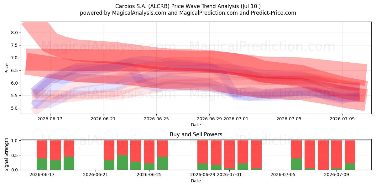 Carbios S.A. (ALCRB) Support and Resistance area (09 Jul) 