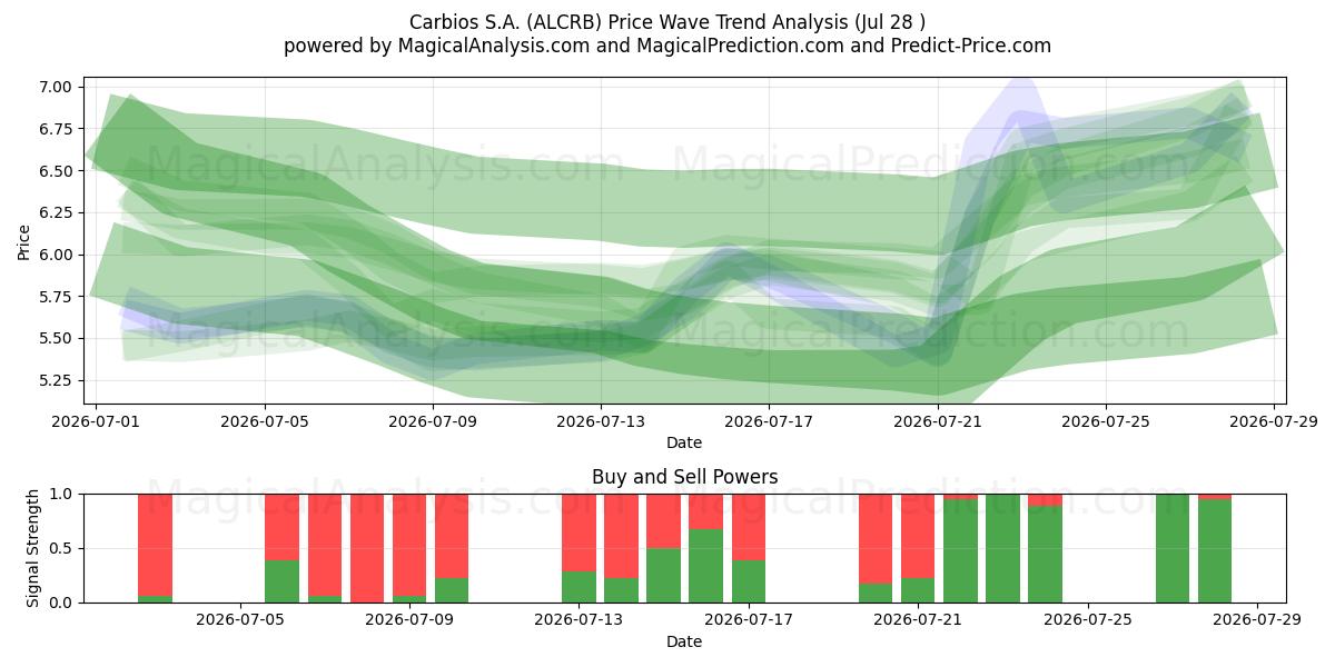  Carbios S.A. (ALCRB) Support and Resistance area (27 Jul) 