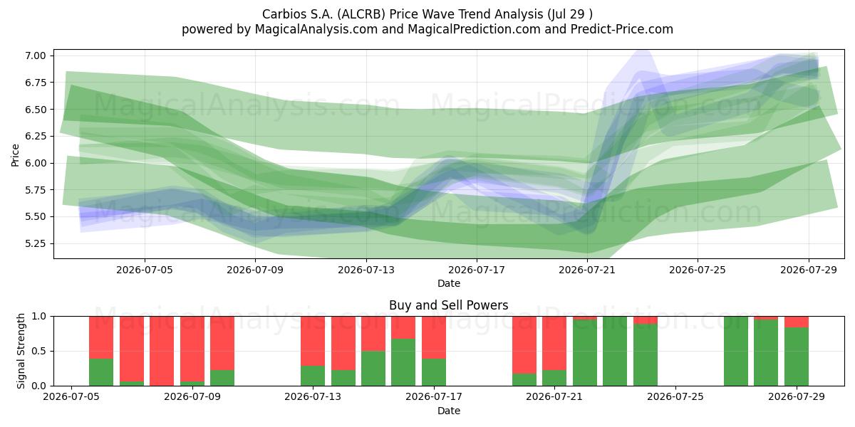  Carbios S.A. (ALCRB) Support and Resistance area (28 Jul) 