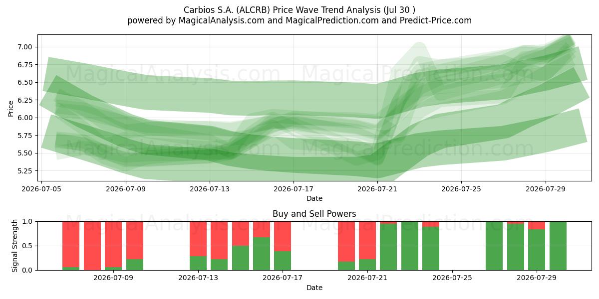  Carbios S.A. (ALCRB) Support and Resistance area (29 Jul) 