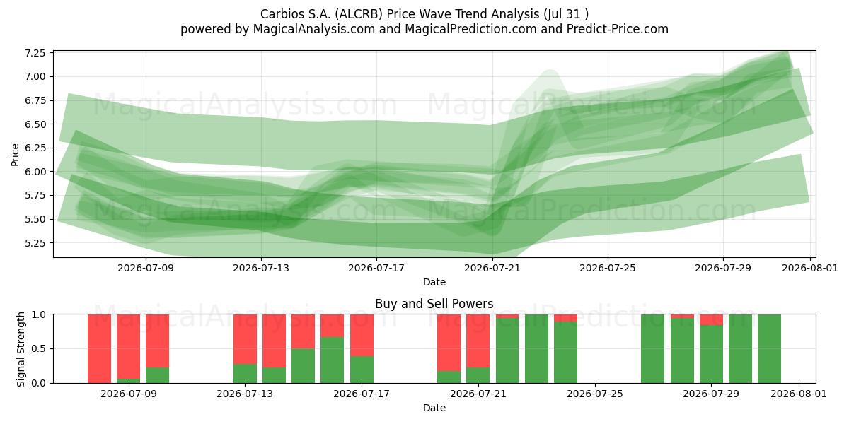  Carbios S.A. (ALCRB) Support and Resistance area (30 Jul) 