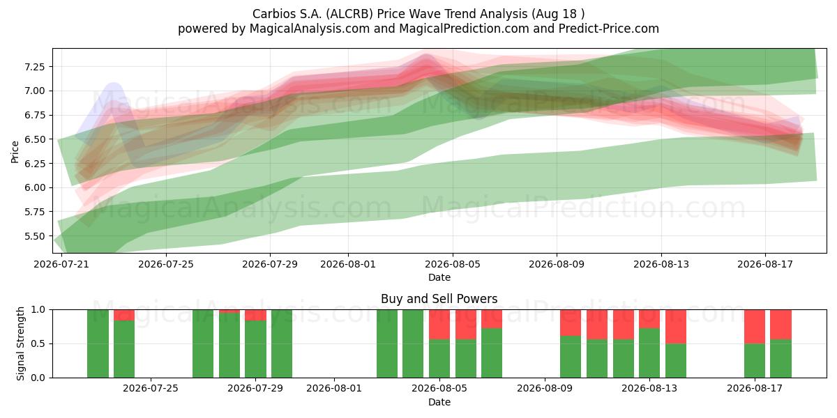  Carbios S.A. (ALCRB) Support and Resistance area (14 Aug) 
