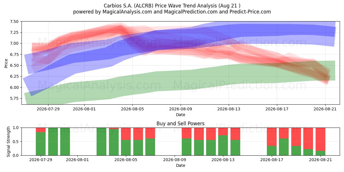  Carbios S.A. (ALCRB) Support and Resistance area (19 Aug) 