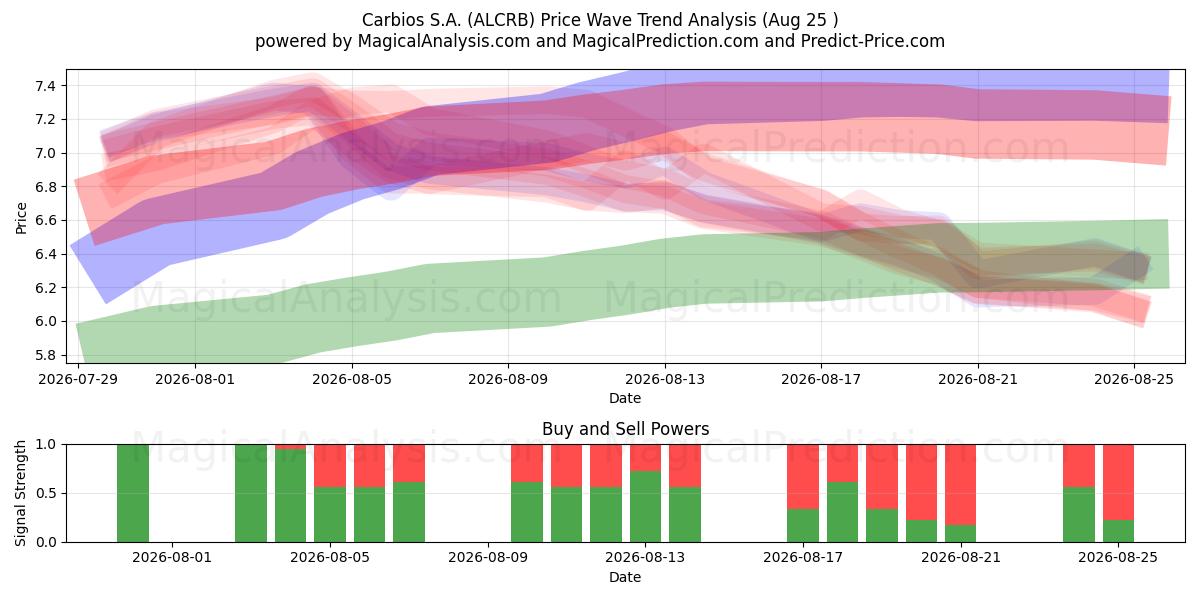  Carbios S.A. (ALCRB) Support and Resistance area (24 Aug) 