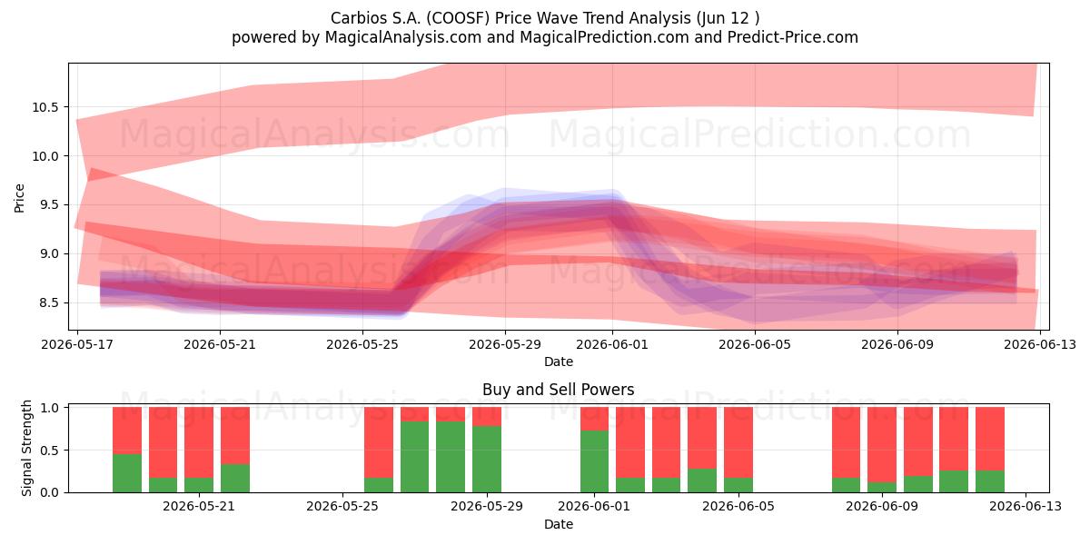  Carbios S.A. (COOSF) Support and Resistance area (11 Jun) 