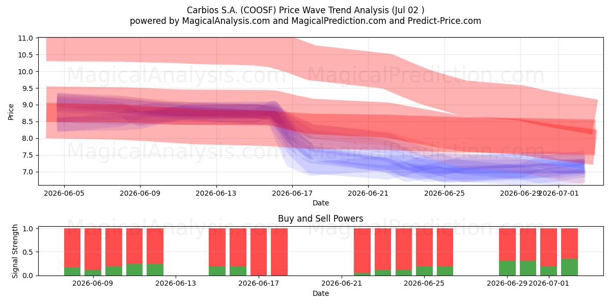 Carbios S.A. (COOSF) Support and Resistance area (01 Jul) 