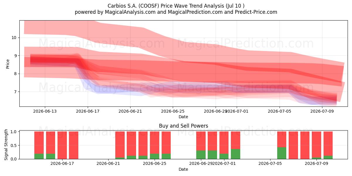  Carbios S.A. (COOSF) Support and Resistance area (09 Jul) 