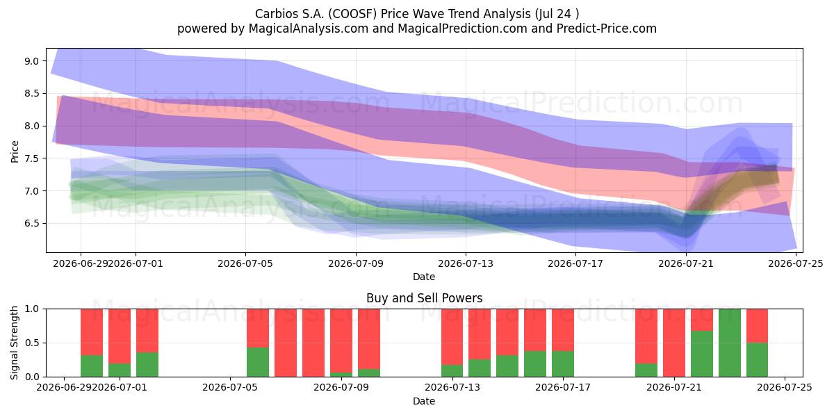  Carbios S.A. (COOSF) Support and Resistance area (23 Jul) 