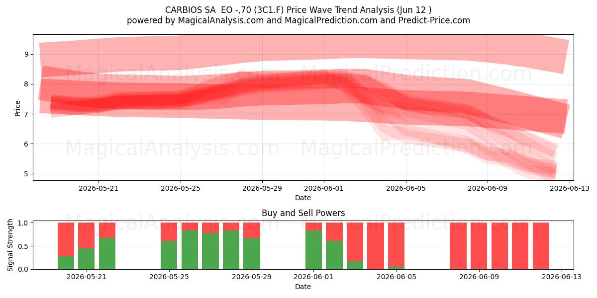  CARBIOS SA  EO -,70 (3C1.F) Support and Resistance area (10 Jun) 