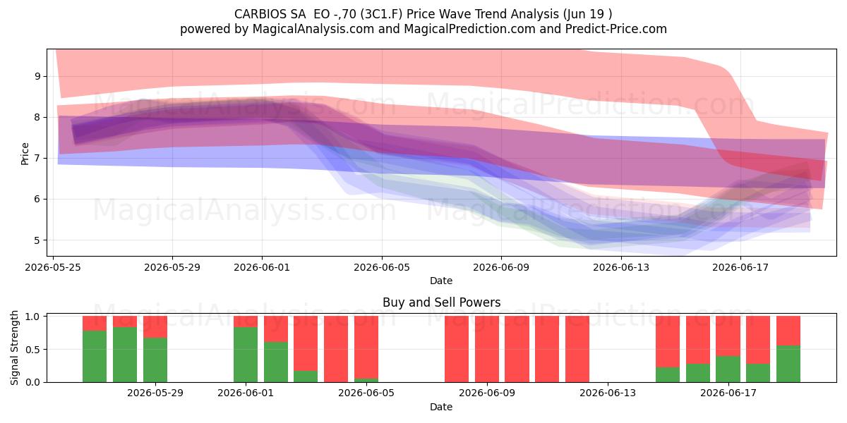  CARBIOS SA  EO -,70 (3C1.F) Support and Resistance area (18 Jun) 