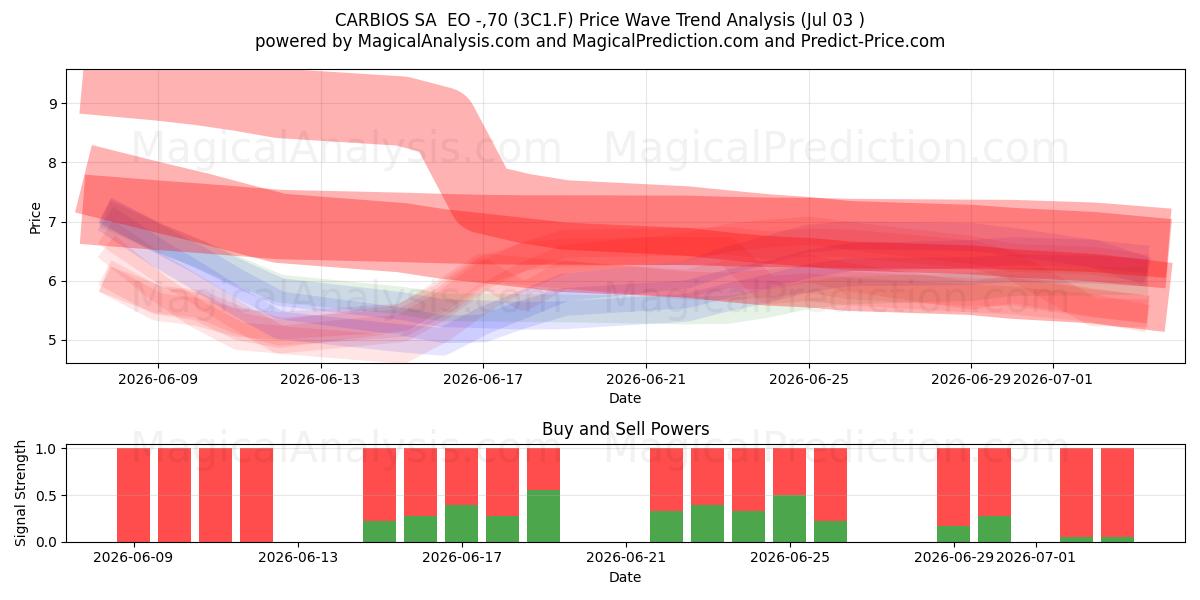  CARBIOS SA  EO -,70 (3C1.F) Support and Resistance area (02 Jul) 