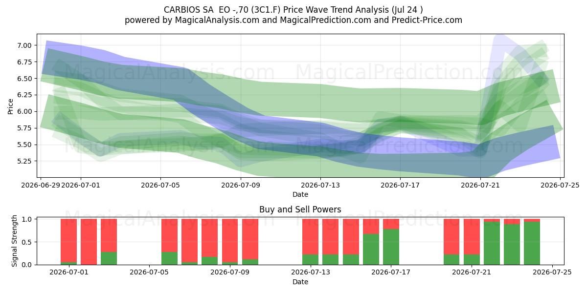  CARBIOS SA  EO -,70 (3C1.F) Support and Resistance area (23 Jul) 