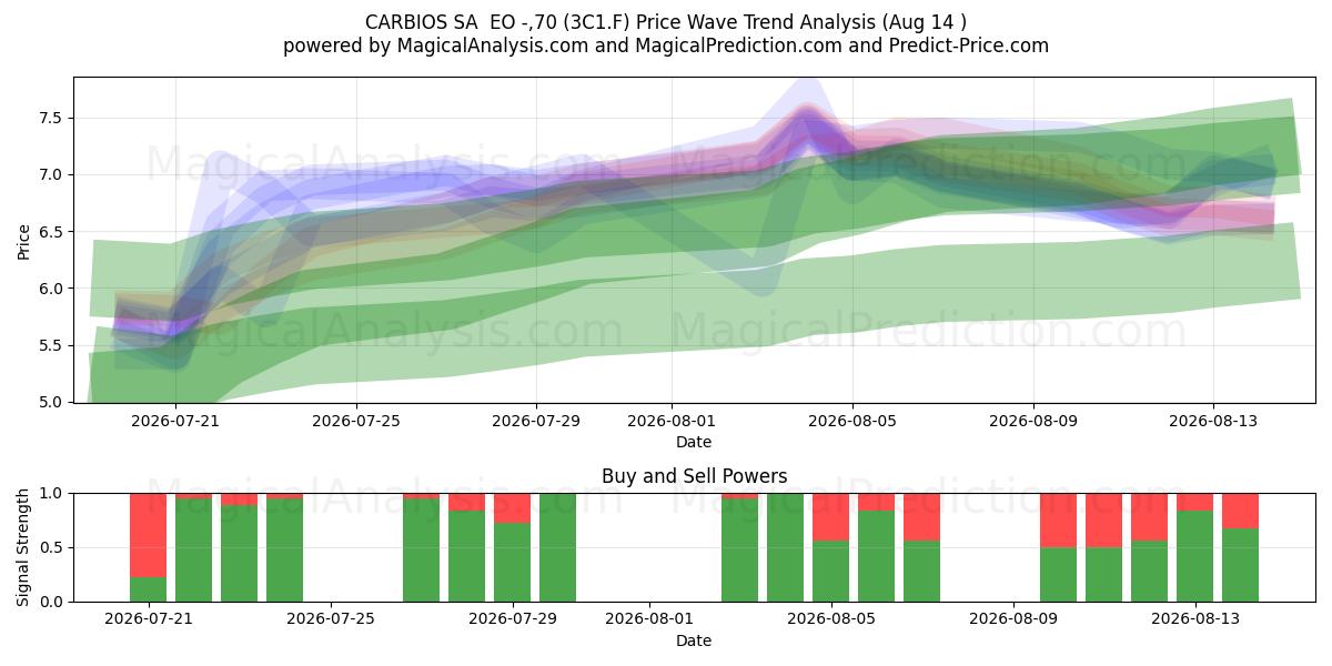  CARBIOS SA  EO -,70 (3C1.F) Support and Resistance area (13 Aug) 