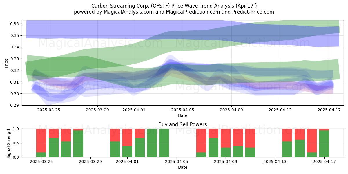  Carbon Streaming Corp. (OFSTF) Support and Resistance area (17 Apr) 