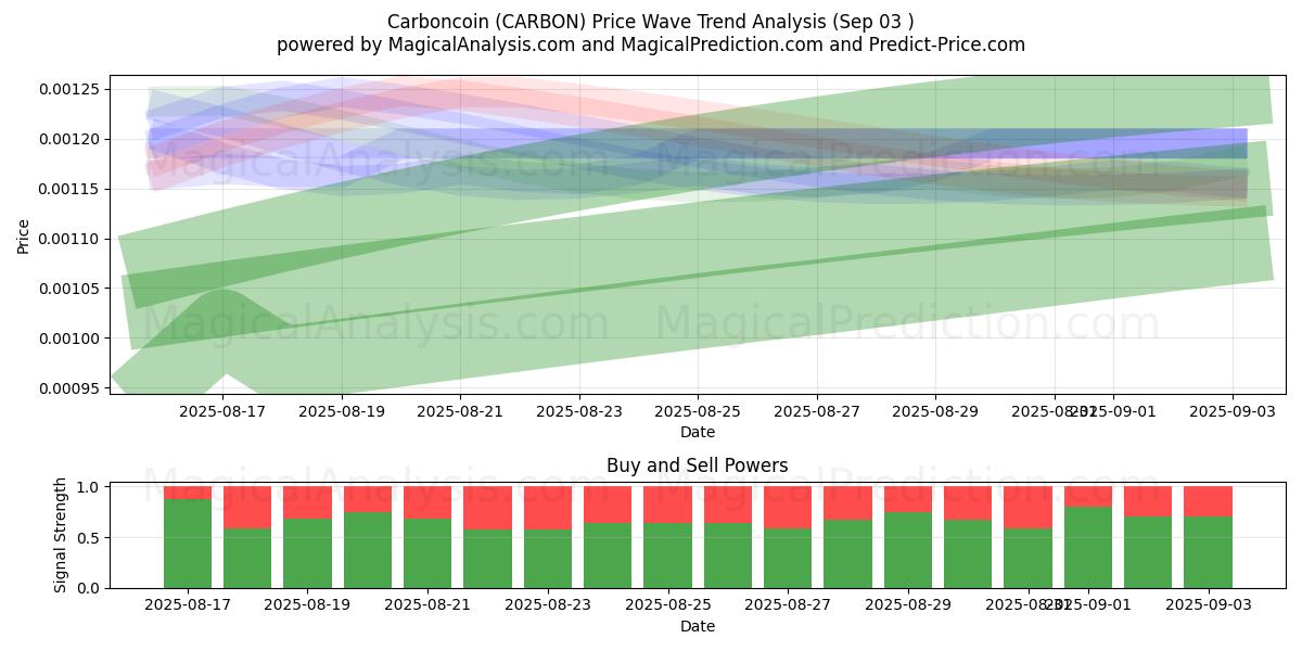  Carboncoin (CARBON) Support and Resistance area (07 Aug) 