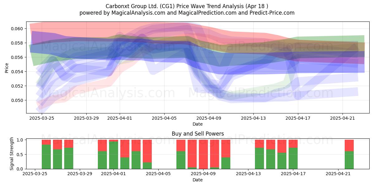  Carbonxt Group Ltd. (CG1) Support and Resistance area (18 Apr) 