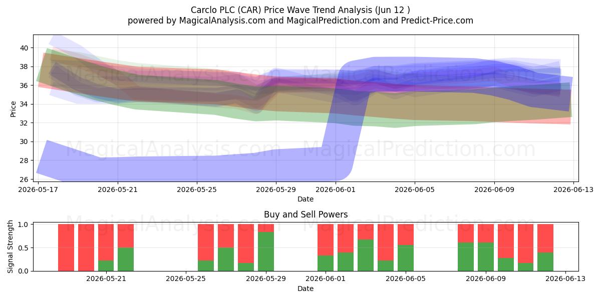  Carclo PLC (CAR) Support and Resistance area (28 May) 