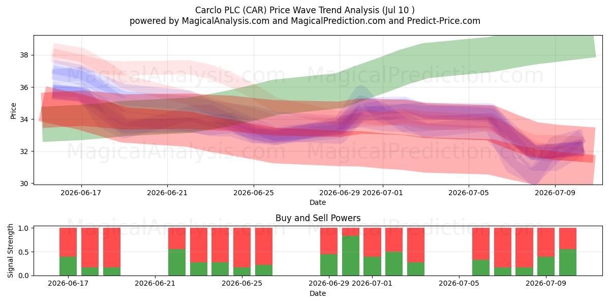  Carclo PLC (CAR) Support and Resistance area (09 Jul) 