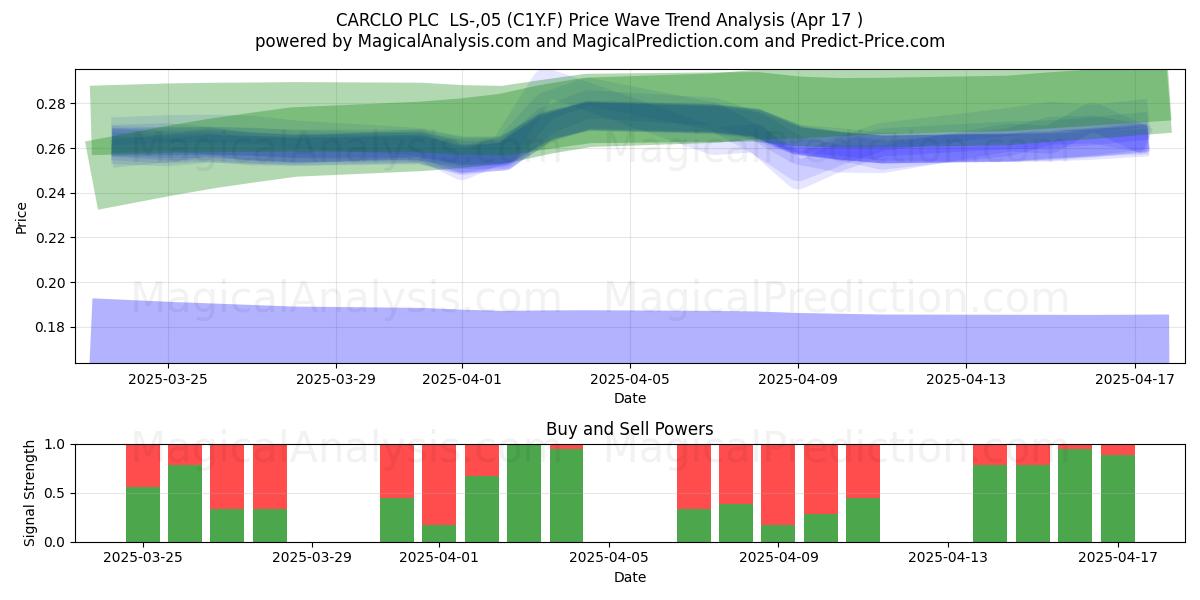  CARCLO PLC  LS-,05 (C1Y.F) Support and Resistance area (17 Apr) 