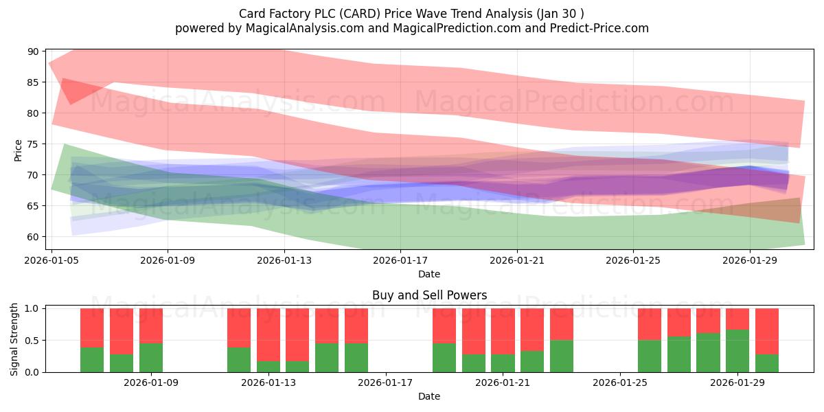  Card Factory PLC (CARD) Support and Resistance area (29 Jan) 