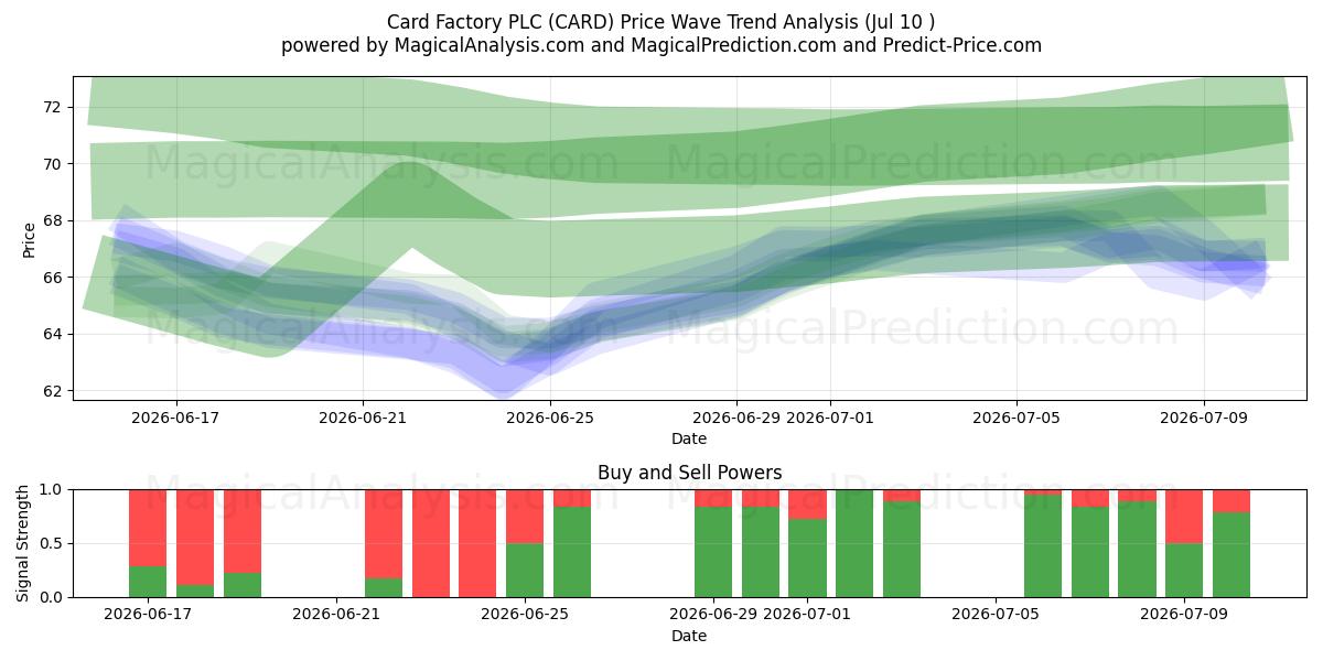  Card Factory PLC (CARD) Support and Resistance area (09 Jul) 