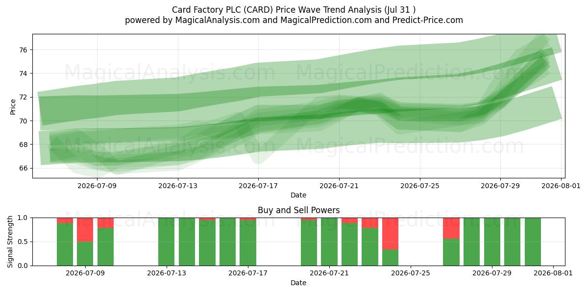  Card Factory PLC (CARD) Support and Resistance area (30 Jul) 