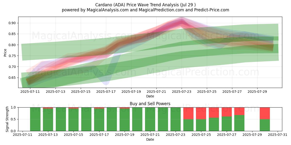  Cardano (ADA) Support and Resistance area (13 Jul) 
