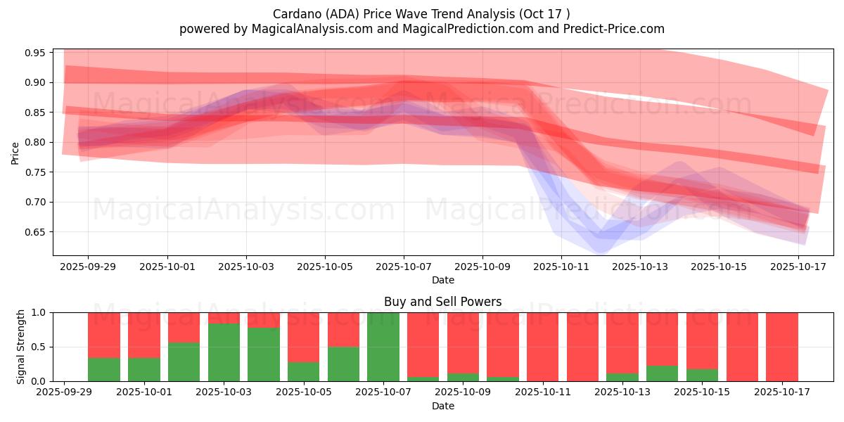 Cardano (ADA) Support and Resistance area (16 Oct) Cardano (ADA) Support and Resistance area (16 Oct)
