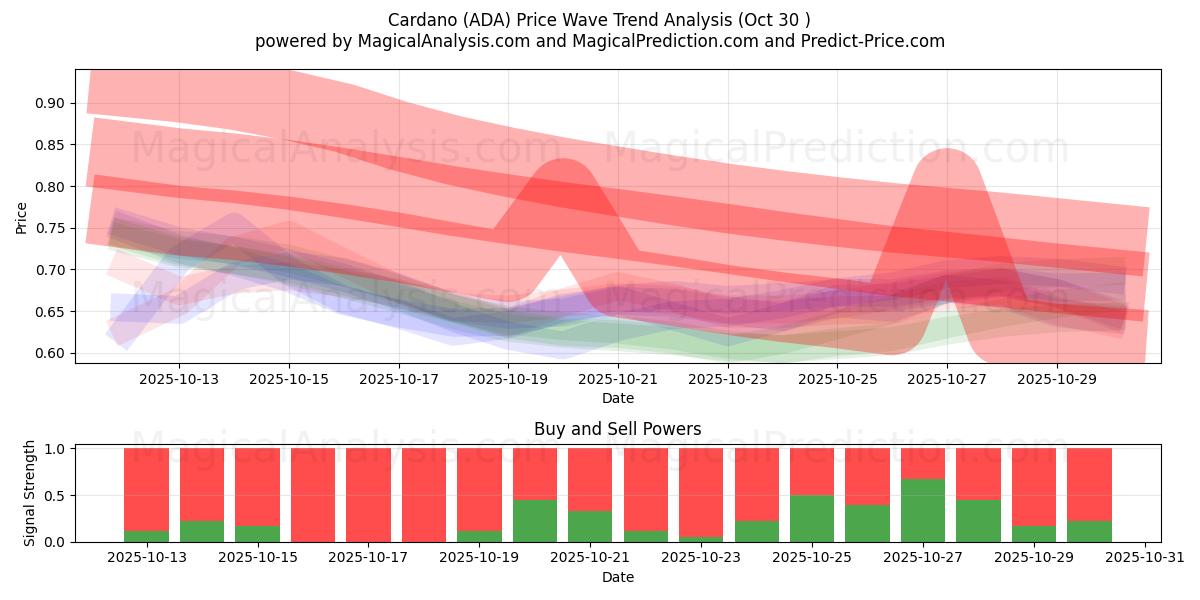 کاردانو (ADA) Support and Resistance area (28 Oct) 
