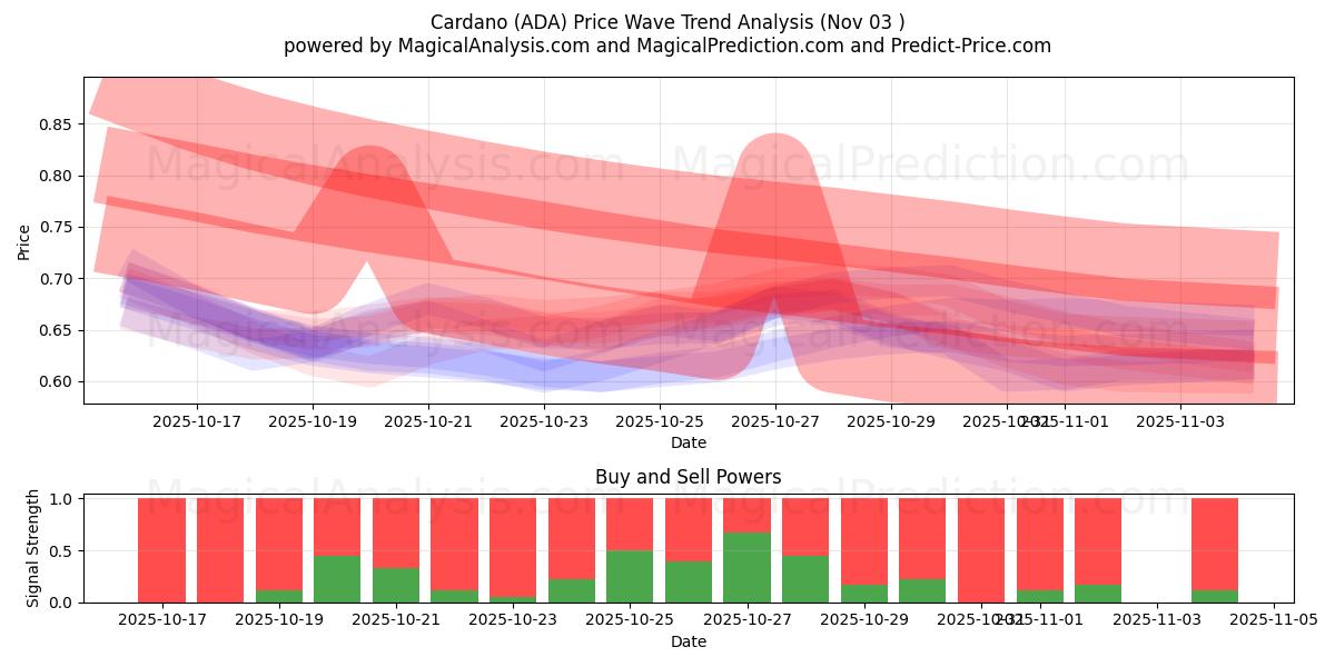  Кардано (ADA) Support and Resistance area (02 Nov) 