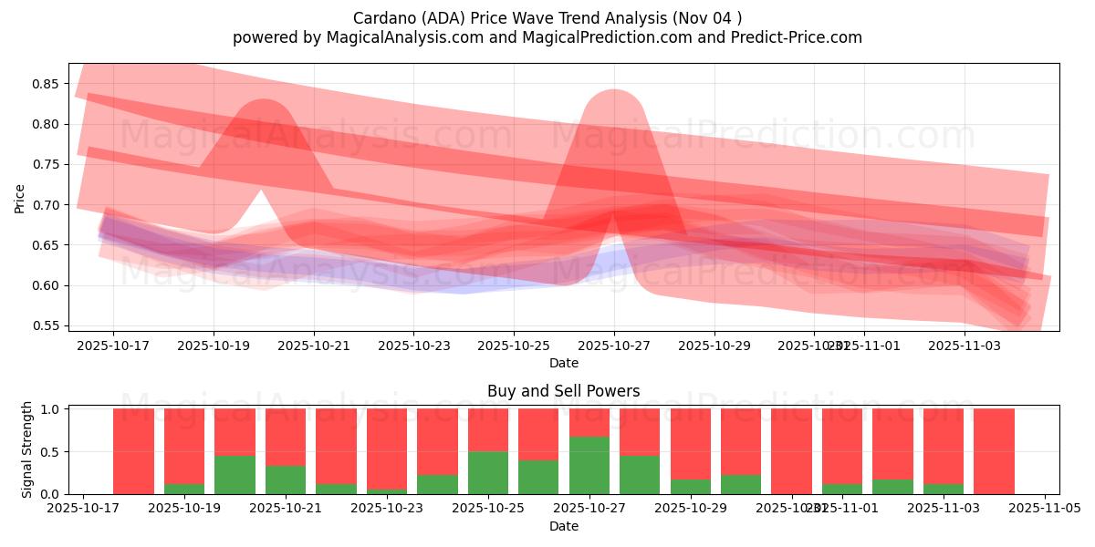  Кардано (ADA) Support and Resistance area (03 Nov) 